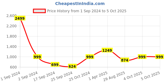 myntra.com Cantabil Fleece Front Open Sweatshirt cantabil Price History Graph from 1 Sep 2024 to 4 Oct 2025