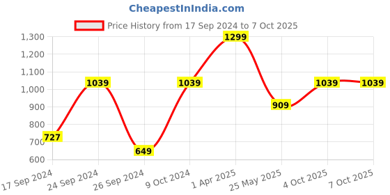 myntra.com Cantabil Fleece Mock Collar Pullover Sweatshirt cantabil Price History Graph from 17 Sep 2024 to 7 Oct 2025