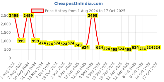 myntra.com Cantabil Floral A-Line Midi Dress cantabil Price History Graph from 1 Aug 2024 to 16 Oct 2025