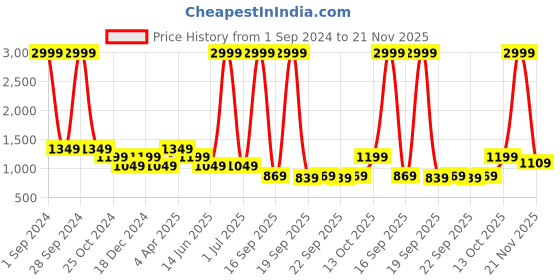 myntra.com Cantabil Floral Print A-Line Midi Dress cantabil Price History Graph from 1 Sep 2024 to 20 Nov 2025