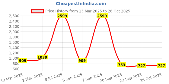 myntra.com Cantabil Floral Print A-Line Midi Dress cantabil Price History Graph from 13 Mar 2025 to 25 Oct 2025