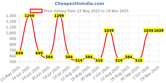 myntra.com Cantabil Floral Print Top cantabil Price History Graph from 23 May 2025 to 18 Nov 2025