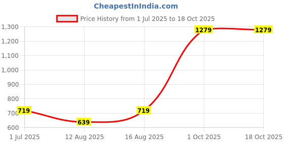 myntra.com Cantabil Floral Print Top cantabil Price History Graph from 1 Jul 2025 to 18 Oct 2025