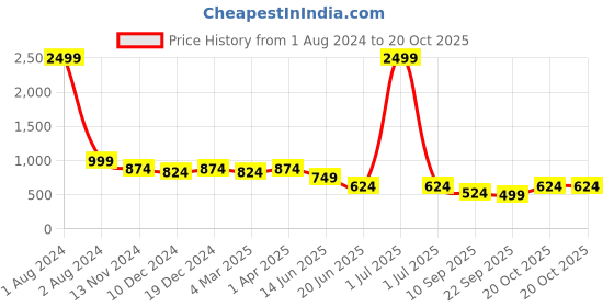 myntra.com Cantabil Floral Printed A-Line Midi Dress cantabil Price History Graph from 1 Aug 2024 to 20 Oct 2025