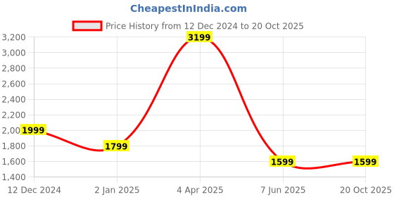 myntra.com Cantabil Floral Printed A-Line Pure Cotton Kurta with Trousers cantabil Price History Graph from 12 Dec 2024 to 20 Oct 2025