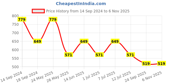 myntra.com Cantabil Floral Printed Cotton Casual Shirt cantabil Price History Graph from 14 Sep 2024 to 3 Nov 2025