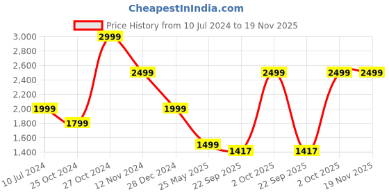 myntra.com Cantabil Floral Printed Cotton Linen Nehru Jacket cantabil Price History Graph from 10 Jul 2024 to 18 Nov 2025
