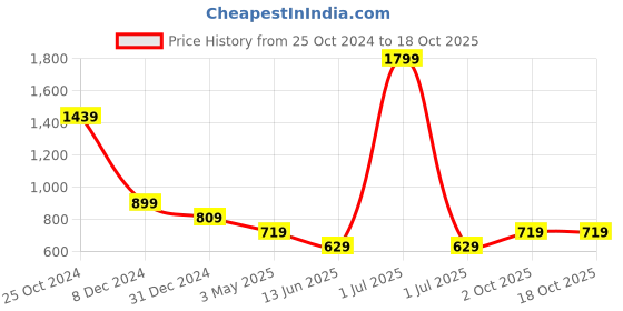 myntra.com Cantabil Floral Printed Embroidered Tie Up Neck Tunic cantabil Price History Graph from 25 Oct 2024 to 18 Oct 2025