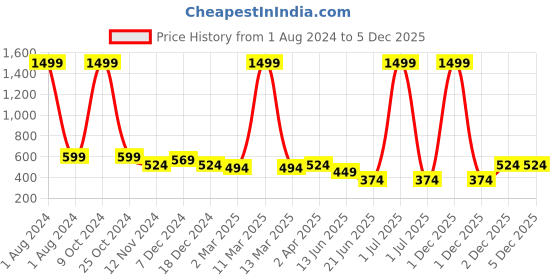 myntra.com Cantabil Floral Printed Fit And Flare Dress cantabil Price History Graph from 1 Aug 2024 to 5 Dec 2025