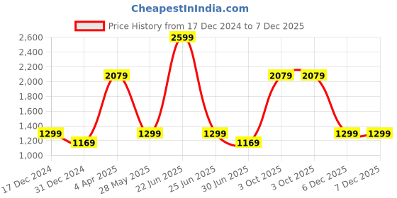 myntra.com Cantabil Floral Printed Fit & Flare Midi Dress cantabil Price History Graph from 17 Dec 2024 to 6 Dec 2025