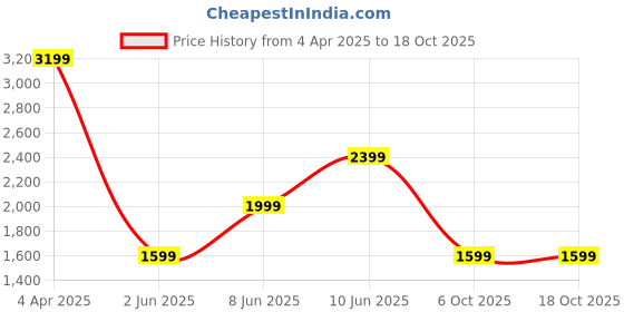 myntra.com Cantabil Floral Printed Mandarin Collar Three-Quarter Sleeves Straight Kurta with Trousers cantabil Price History Graph from 4 Apr 2025 to 18 Oct 2025