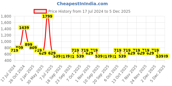 myntra.com Cantabil Floral Printed Mandarin Collar Top cantabil Price History Graph from 17 Jul 2024 to 5 Dec 2025