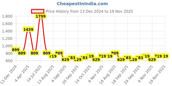 myntra.com Cantabil Floral Printed Peplum Top cantabil Price History Graph from 13 Dec 2024 to 18 Nov 2025