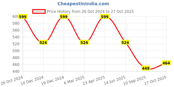 myntra.com Cantabil Floral Printed Puff Sleeves A-Line Top cantabil Price History Graph from 26 Oct 2024 to 27 Oct 2025