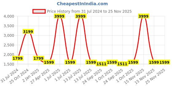myntra.com Cantabil Floral Printed Regular Gotta Patti Pure Cotton Kurta With Trousers cantabil Price History Graph from 31 Jul 2024 to 25 Nov 2025