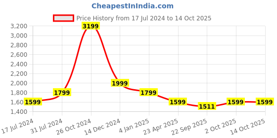 myntra.com Cantabil Floral Printed Regular Thread Work Pure Cotton Kurta With Palazzos cantabil Price History Graph from 17 Jul 2024 to 14 Oct 2025
