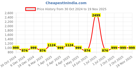 myntra.com Cantabil Floral Printed Sequined Straight Kurta cantabil Price History Graph from 30 Oct 2024 to 18 Nov 2025