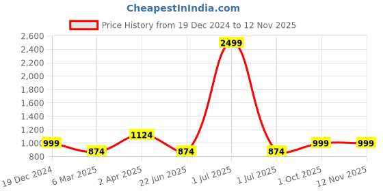 myntra.com Cantabil Floral Printed Sequinned Kurta cantabil Price History Graph from 19 Dec 2024 to 12 Nov 2025
