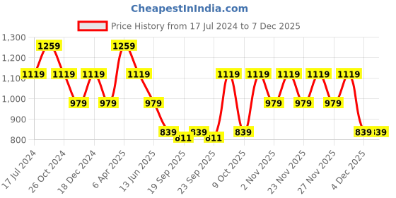 myntra.com Cantabil Floral Printed Shirt Midi Dress With Belt cantabil Price History Graph from 17 Jul 2024 to 6 Dec 2025