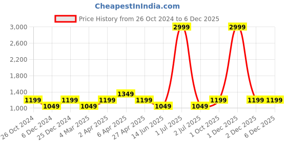 myntra.com Cantabil Floral Printed Thread Work Anarkali Cotton Kurta cantabil Price History Graph from 26 Oct 2024 to 5 Dec 2025