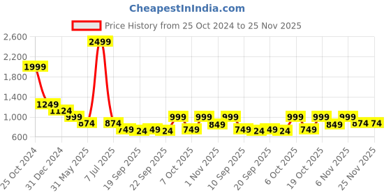 myntra.com Cantabil Floral Printed Tie Up Neck Fit & Flare Midi Dress cantabil Price History Graph from 25 Oct 2024 to 25 Nov 2025