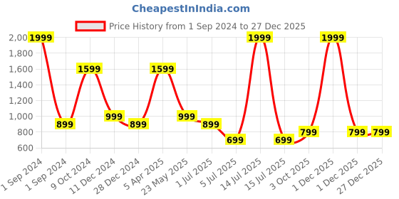 myntra.com Cantabil Floral Printed Tie-Up Neck Pure Cotton Straight Kurti cantabil Price History Graph from 1 Sep 2024 to 27 Dec 2025