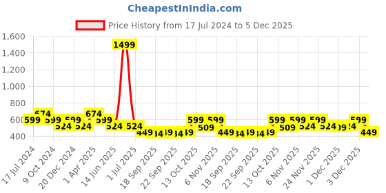 myntra.com Cantabil Floral Printed Tie-Up Neck Top cantabil Price History Graph from 17 Jul 2024 to 5 Dec 2025