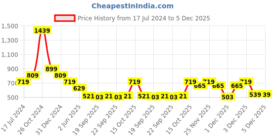 myntra.com Cantabil Floral Printed Tie-Up Neck Top cantabil Price History Graph from 17 Jul 2024 to 5 Dec 2025
