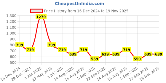 myntra.com Cantabil Floral Printed Top cantabil Price History Graph from 16 Dec 2024 to 18 Nov 2025