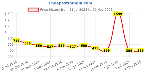 myntra.com Cantabil Floral Printed Tunic cantabil Price History Graph from 31 Jul 2024 to 27 Nov 2025