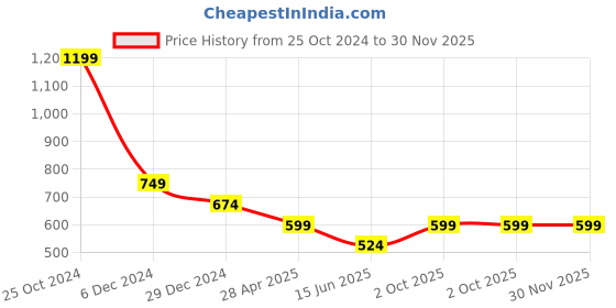 myntra.com Cantabil Floral Printed Tunic cantabil Price History Graph from 25 Oct 2024 to 30 Nov 2025