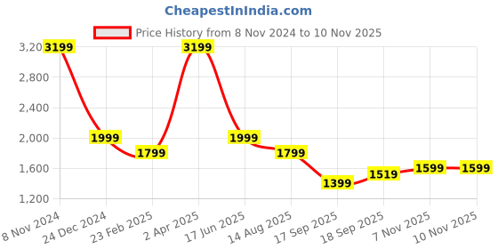myntra.com Cantabil Floral Printed V-Neck Chiffon Fit & Flare Midi Dress cantabil Price History Graph from 8 Nov 2024 to 9 Nov 2025
