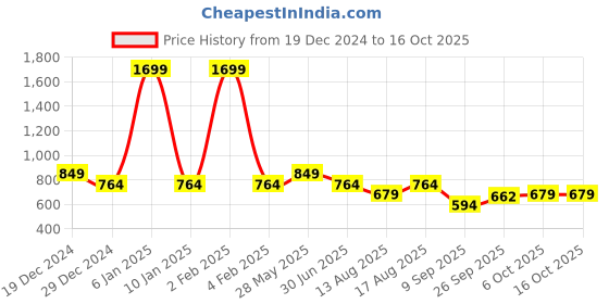 myntra.com Cantabil Floral Printed V-Neck Top cantabil Price History Graph from 19 Dec 2024 to 16 Oct 2025