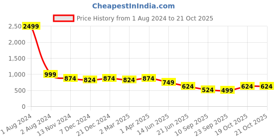 myntra.com Cantabil Floral Tie-Up Midi Dress cantabil Price History Graph from 1 Aug 2024 to 19 Oct 2025