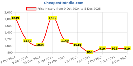 myntra.com Cantabil Geometric Embroidered Thread Work Pure Cotton Straight Kurti cantabil Price History Graph from 9 Oct 2024 to 5 Dec 2025