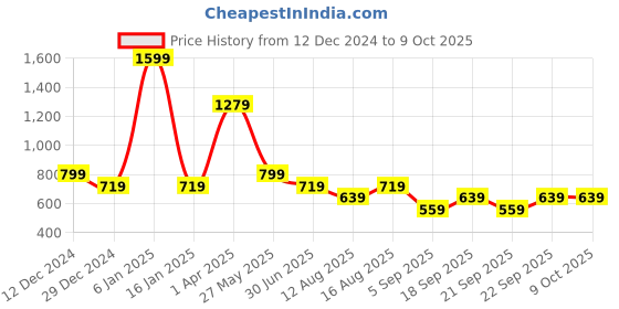 myntra.com Cantabil Geometric Print Printed V-Neck Top cantabil Price History Graph from 12 Dec 2024 to 8 Oct 2025