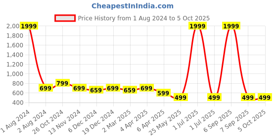 myntra.com Cantabil Geometric Printed A-Line Kurta cantabil Price History Graph from 1 Aug 2024 to 4 Oct 2025