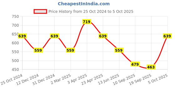 myntra.com Cantabil Geometric Printed Cuffed Sleeves Regular Top cantabil Price History Graph from 25 Oct 2024 to 4 Oct 2025