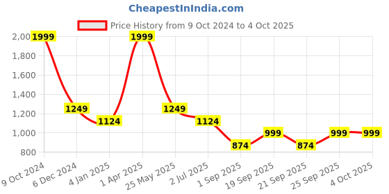 myntra.com Cantabil Geometric Printed Fit & Flare Tie-Ups Midi Dress cantabil Price History Graph from 9 Oct 2024 to 4 Oct 2025