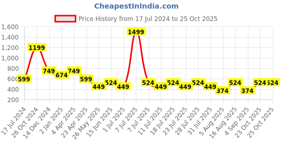 myntra.com Cantabil Geometric Printed Polo Collar Half Sleeves Cotton T-Shirt cantabil Price History Graph from 17 Jul 2024 to 23 Oct 2025