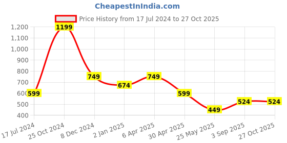 myntra.com Cantabil Geometric Printed Polo Collar Half Sleeves Cotton T-Shirt cantabil Price History Graph from 17 Jul 2024 to 26 Oct 2025