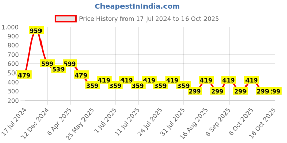 myntra.com Cantabil Geometric Printed Round Neck Casual T-shirt cantabil Price History Graph from 17 Jul 2024 to 16 Oct 2025