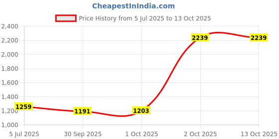 myntra.com Cantabil Geometric Printed Spread Collar Long Sleeves Casual Cotton Shirt cantabil Price History Graph from 5 Jul 2025 to 4 Oct 2025