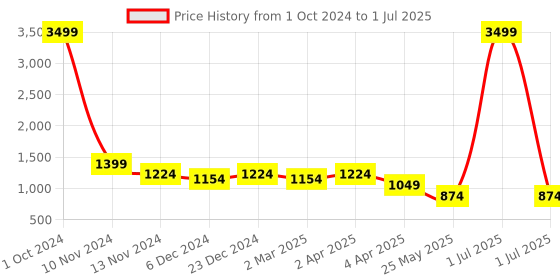 myntra.com Cantabil Geometric Printed Thread Work Kurta With Trousers cantabil Price History Graph from 1 Oct 2024 to 1 Jul 2025