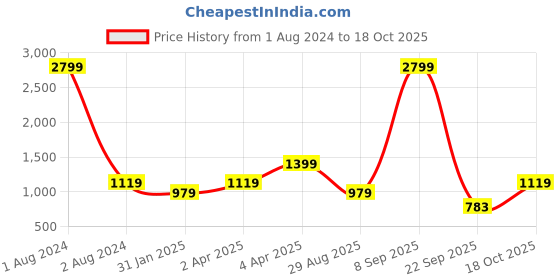 myntra.com Cantabil Geometric Self Design Acrylic Pullover Sweater cantabil Price History Graph from 1 Aug 2024 to 18 Oct 2025