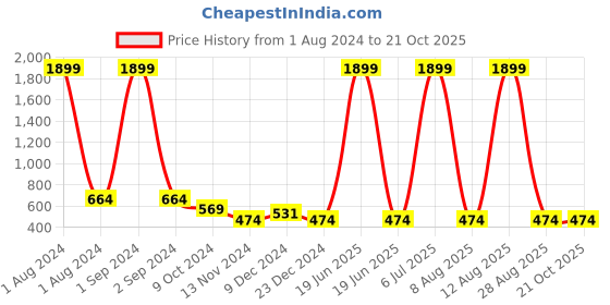 myntra.com Cantabil Girls Blue Jeggings cantabil Price History Graph from 1 Aug 2024 to 21 Oct 2025