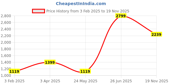 myntra.com Cantabil Girls Checked Pullover cantabil Price History Graph from 3 Feb 2025 to 19 Nov 2025