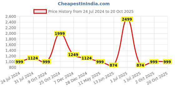 myntra.com Cantabil Girls Comfort Clean Look Light Fade Cotton Stretchable Jeans cantabil Price History Graph from 24 Jul 2024 to 20 Oct 2025
