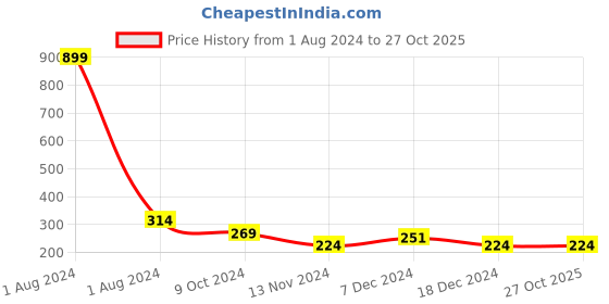 myntra.com Cantabil Girls Cotton Shorts cantabil Price History Graph from 1 Aug 2024 to 27 Oct 2025