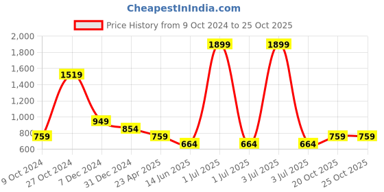 myntra.com Cantabil Girls Denim Cotton Shirt Dress cantabil Price History Graph from 9 Oct 2024 to 24 Oct 2025